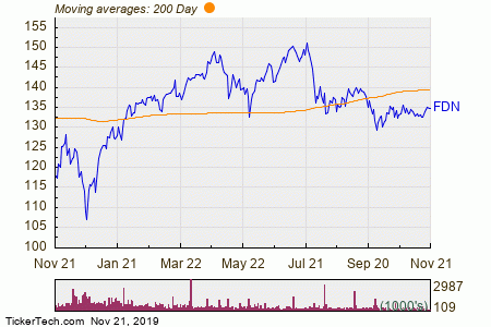 Nasdaq Vs Dow Chart