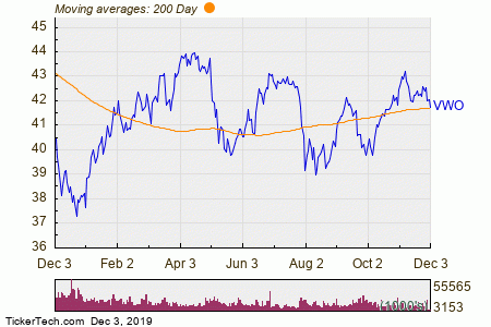 Ftse Emerging Markets Index Chart