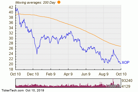 Oil Etf Chart