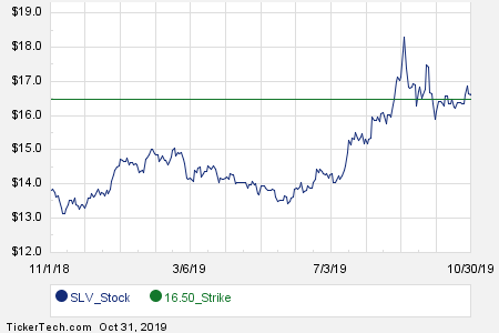 Slv Options Chart