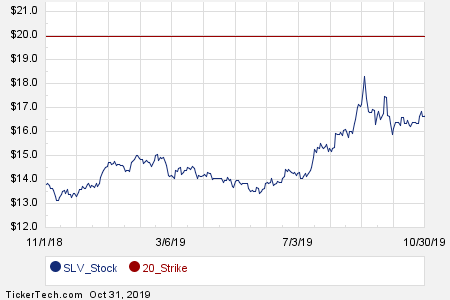 Slv Options Chart