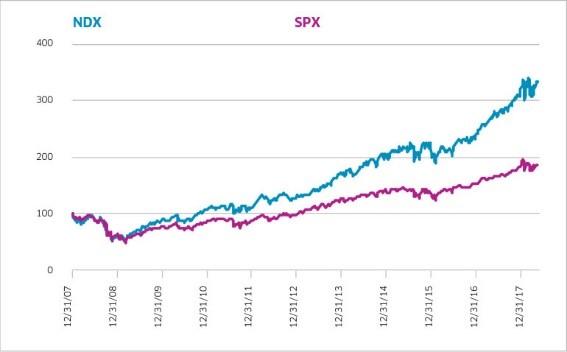 Ndx Chart