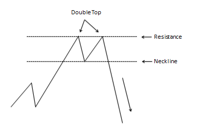 Top Chart Patterns