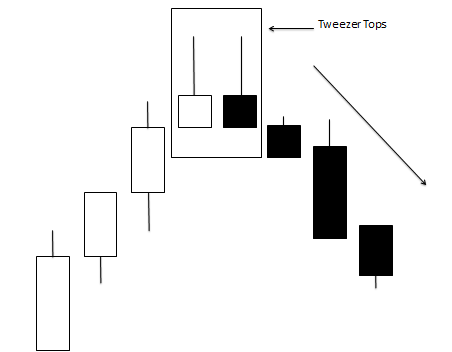 Nasdaq Candlestick Chart