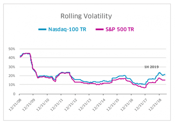 Nasdaq 100 Vs S P 500 Chart