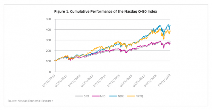 The Nasdaq Q 50 Index The Next Generation Of Innovators Nasdaq