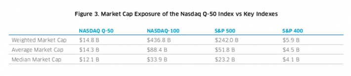 Nasdaq 100 Vs S P 500 Chart