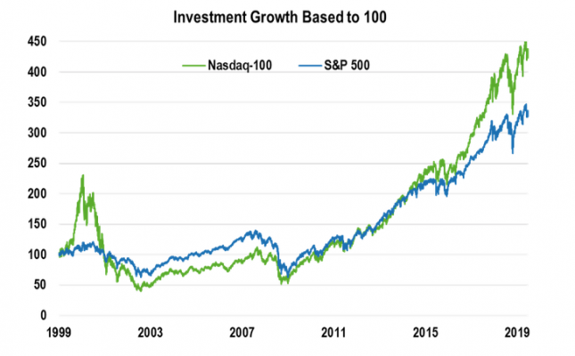 Nasdaq 100 Vs S P 500 Chart