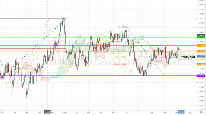 Crypto Fibonacci Chart