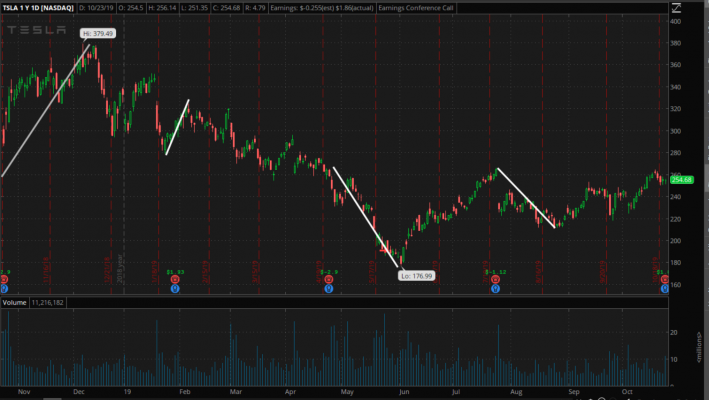 Tsla After Hours Chart