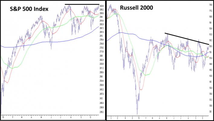 Nasdaq Vs S P 500 Chart