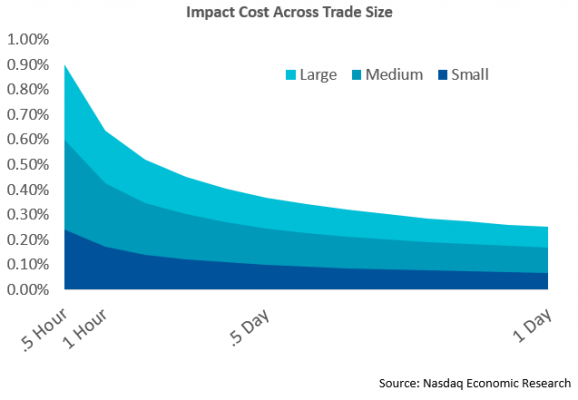 Impact cost across trade size