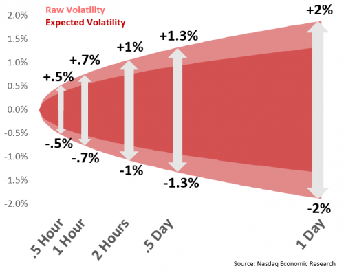 Raw volatility vs expected volatility