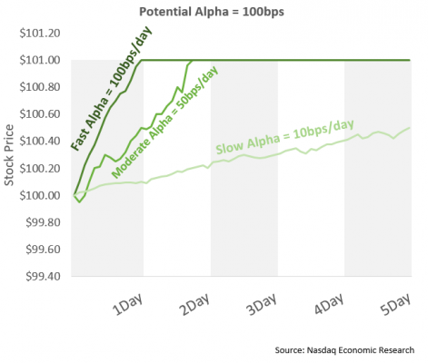 Potential alpha chart