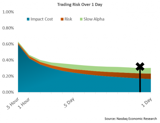 Trading risk over 1 day