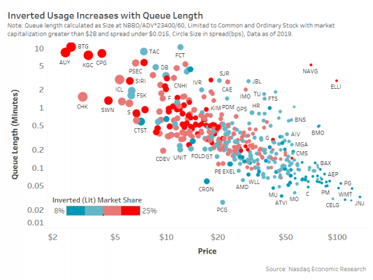 Inverted usage increases with queue length