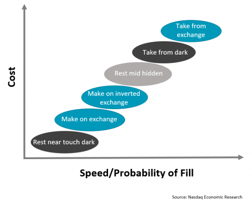 Speed/probability of fill