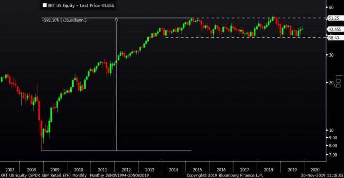 Cargill Stock Chart