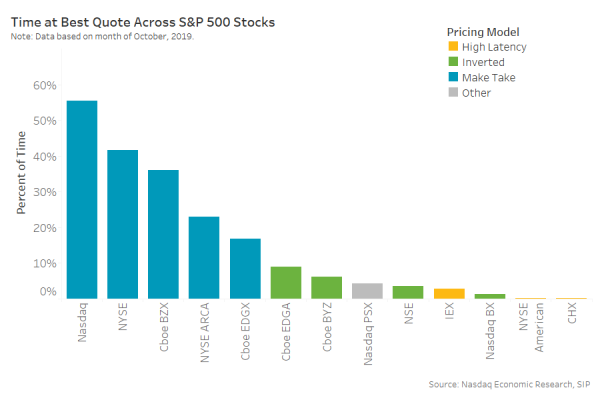 Time at best quote across S&P 500 stocks