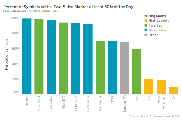 Percent of symbols with a two-sided market at least 50% of the day