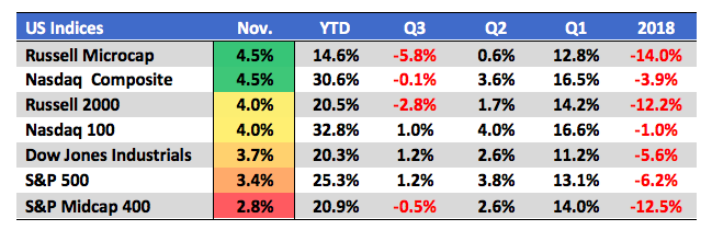 Nasdaq Chart Ytd