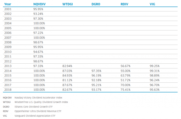 Dividend Growth Chart