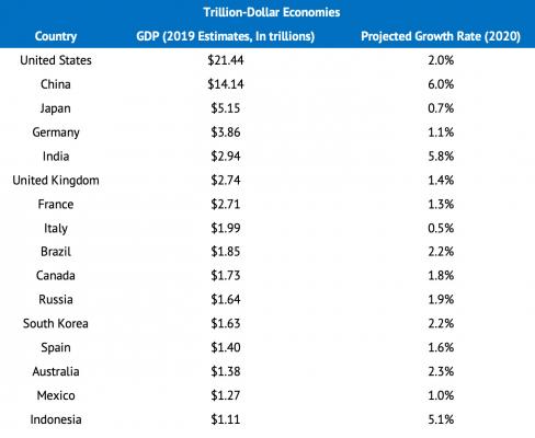 The GDP of the 20 countries in $ in Trillion, Source: World of