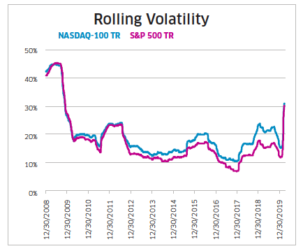 When Performance Matters Nasdaq 100 Vs S P 500 First Quarter Nasdaq