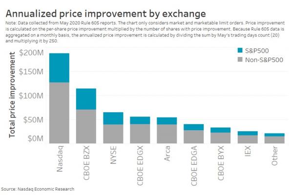 Annualized price improvement by exchange