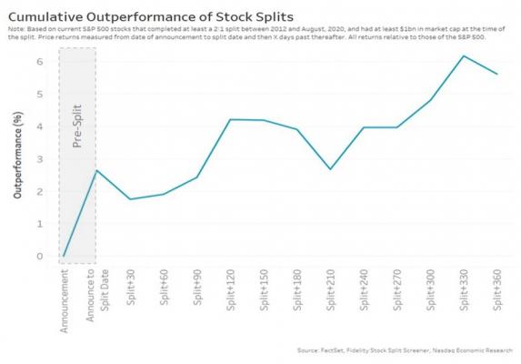 Cumulative outperformance of stock splits