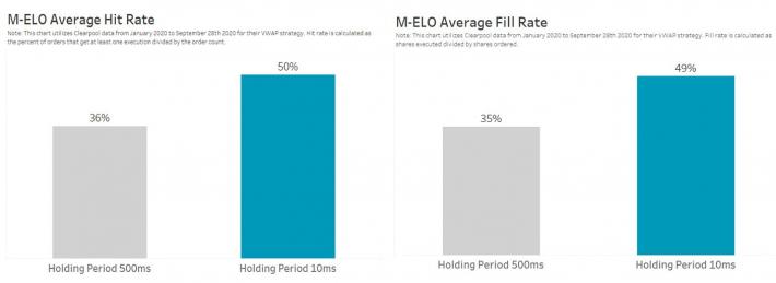 Nasdaq Enhances Holding Period for Midpoint Extended Life Order - Markets  Media