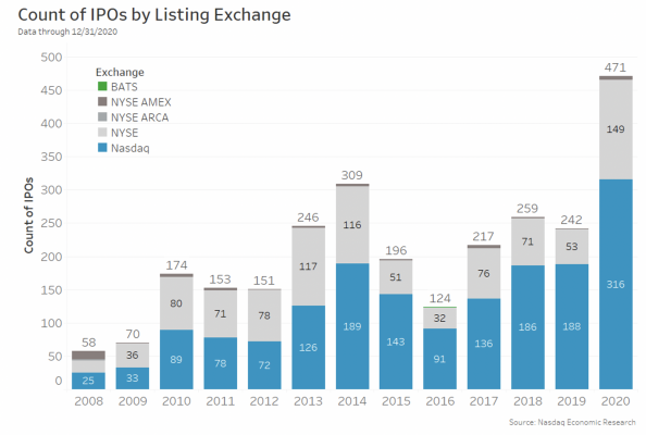 Count of IPOs by listing exchange