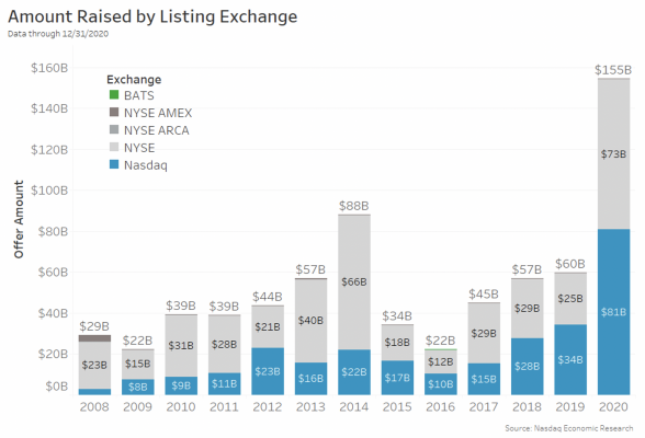 Amount raised by listing exchange