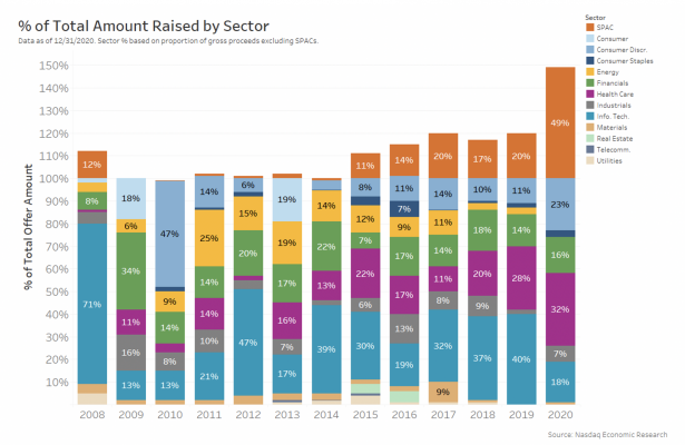 % of total amount raised by sector