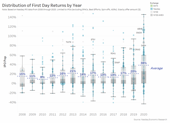 Distribution of first day returns by year