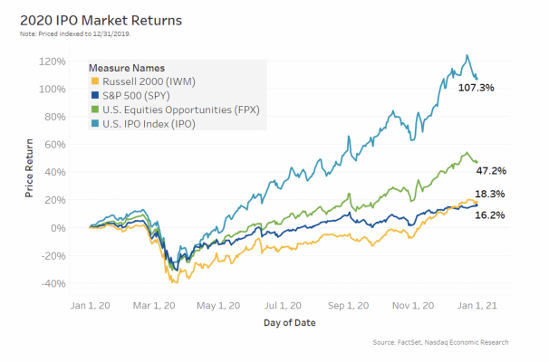 2020 IPO Markets Return