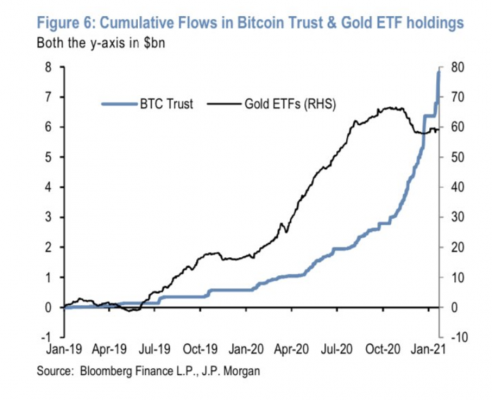 Bitcoin Trust ve Gold ETF holdinglerinde kümülatif akışlar