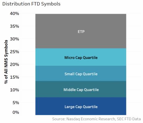 Distribution FTD symbols