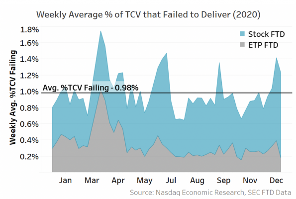 Weekly average % of TCV that failed to deliver