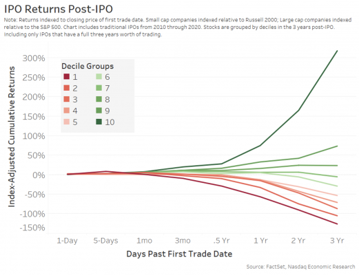 IPO returns post-IPO