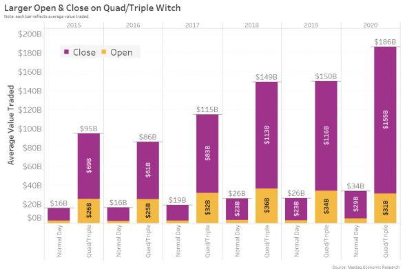 Larger open & close on quad/triple witch