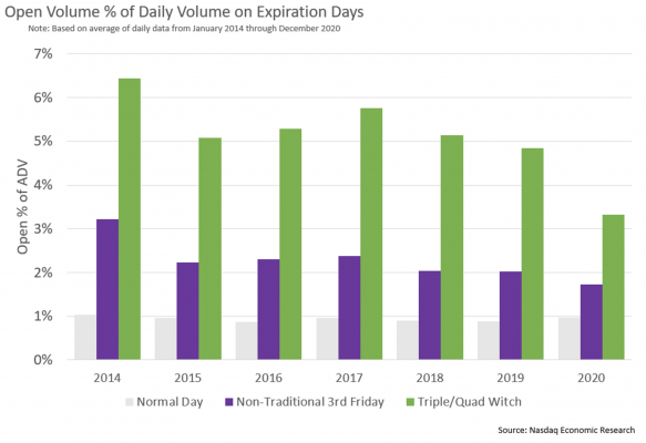 Open volume % of daily volume on expiration days