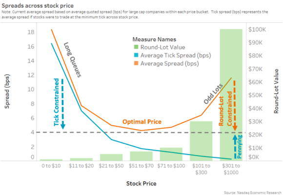 Spreads (in basis points) form a U-shape where both low priced and high-priced stocks have artificially wider spreads than optimally priced stocks