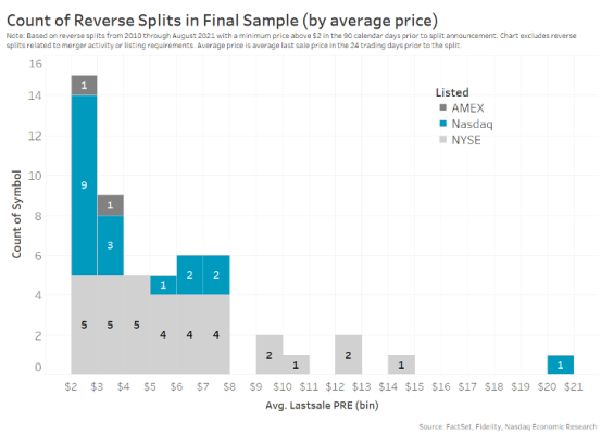 Distribution of reverse splits in filtered sample used for study