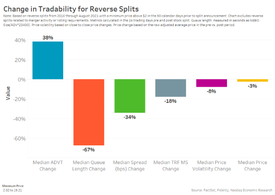 How tradability changes upon reverse splitting