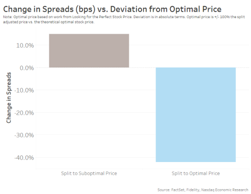 Spreads improved for stocks that got near to their optimal stock price