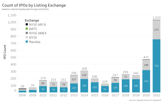 Count of IPOs by Listing Exchange