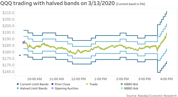 Bands track traded prices during the day, resetting only when the LULD moves 1% up or down