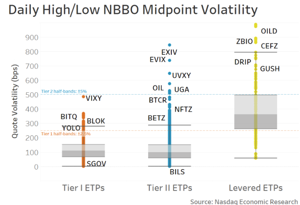 The typical daily range of prices for each ETF show most Tier 2 ETFs are actually less volatile than Tier 1