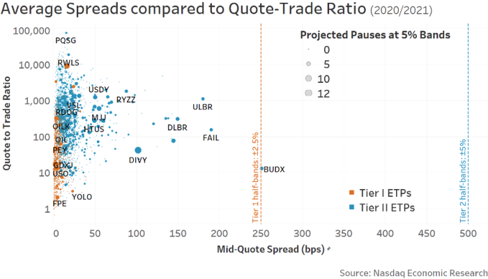 The reason is many ETFs are quoted very actively, with tight spreads (but just don’t trade)